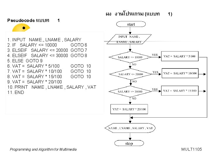 Pseudocode แบบท 1 ผง งานโปรแกรม (แบบท 1) 1. INPUT NAME , LNAME , SALARY