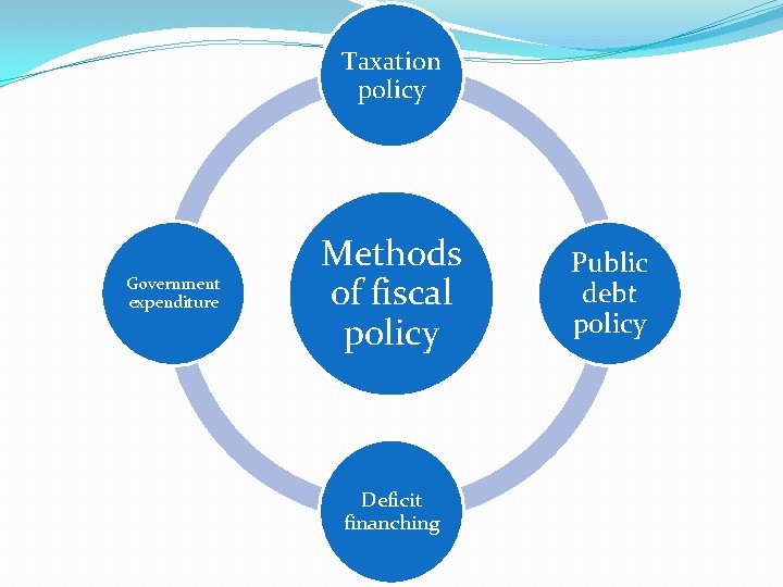 Taxation policy Government expenditure Methods of fiscal policy Deficit finanching Public debt policy 