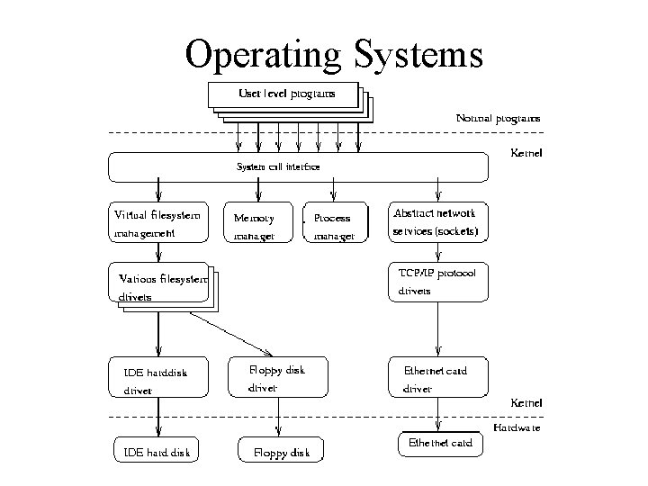 Operating Systems 