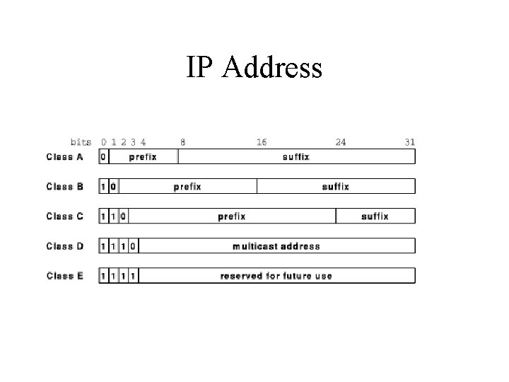 IP Address • Unique 32 -bit address 