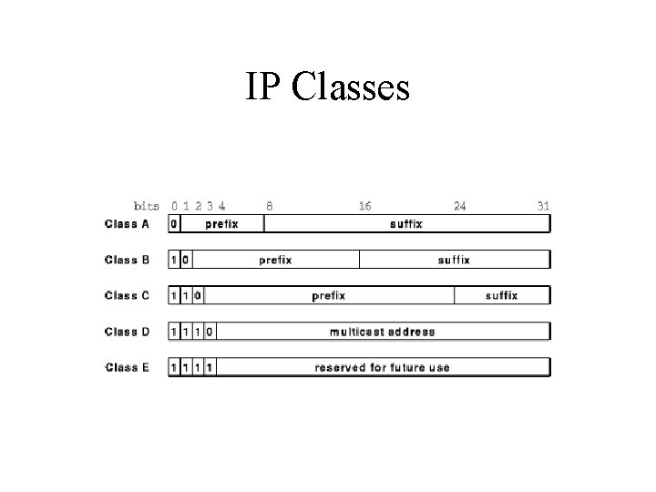 IP Classes 