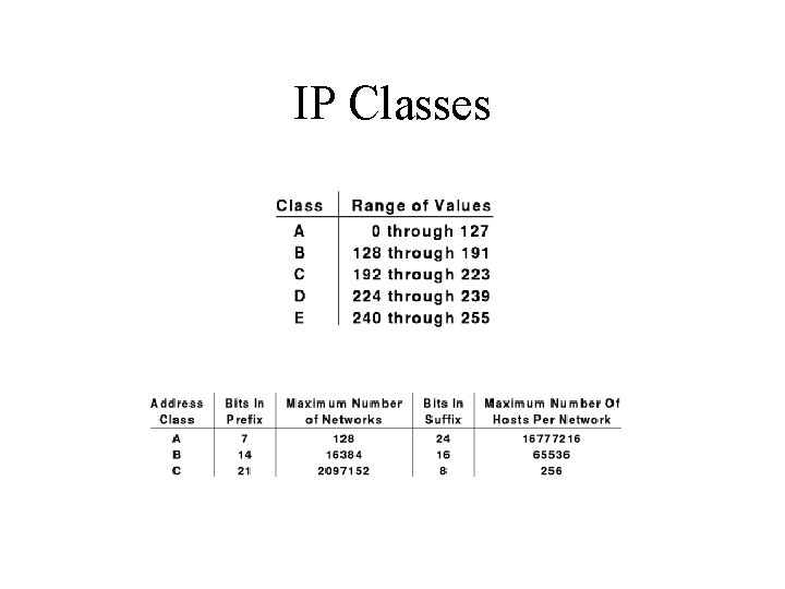 IP Classes 