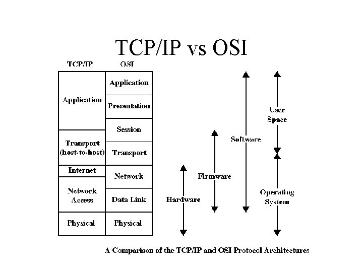 TCP/IP vs OSI 