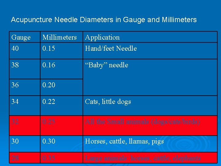 Acupuncture Needle Diameters in Gauge and Millimeters Gauge 40 Millimeters 0. 15 Application Hand/feet
