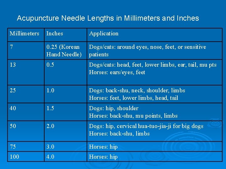 Acupuncture Needle Lengths in Millimeters and Inches Millimeters Inches Application 7 0. 25 (Korean