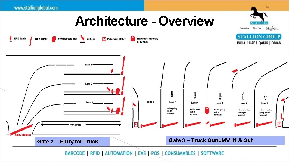Architecture - Overview Gate 2 – Entry for Truck Gate 3 – Truck Out/LMV