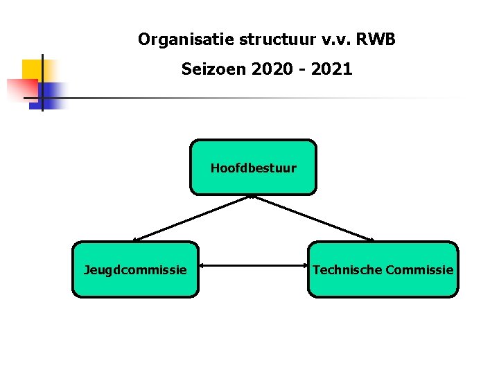 Organisatie structuur v. v. RWB Seizoen 2020 - 2021 Hoofdbestuur Jeugdcommissie Technische Commissie 