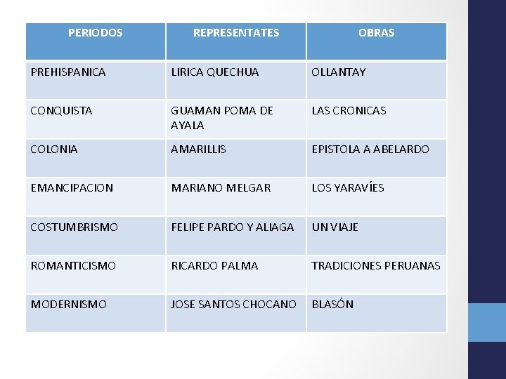 PERIODOS REPRESENTATES OBRAS PREHISPANICA LIRICA QUECHUA OLLANTAY CONQUISTA GUAMAN POMA DE AYALA LAS CRONICAS