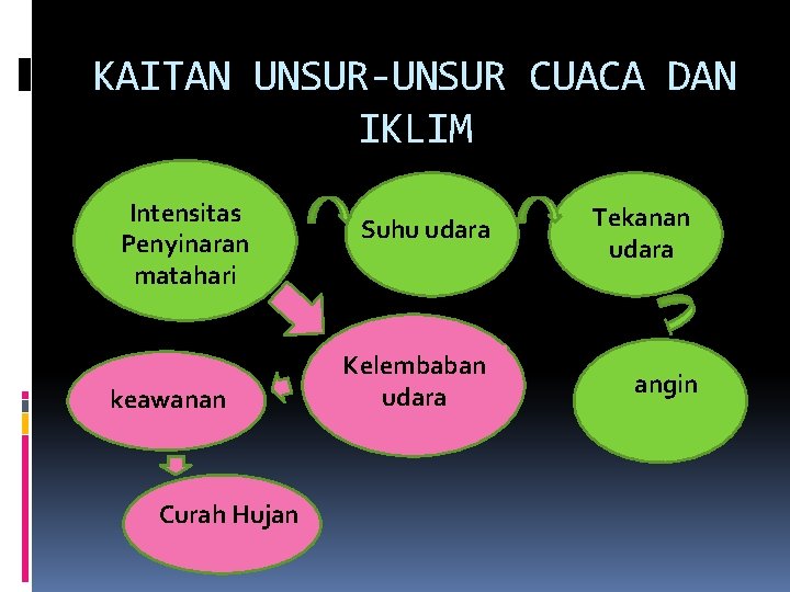 KAITAN UNSUR-UNSUR CUACA DAN IKLIM Intensitas Penyinaran matahari keawanan Curah Hujan Suhu udara Tekanan