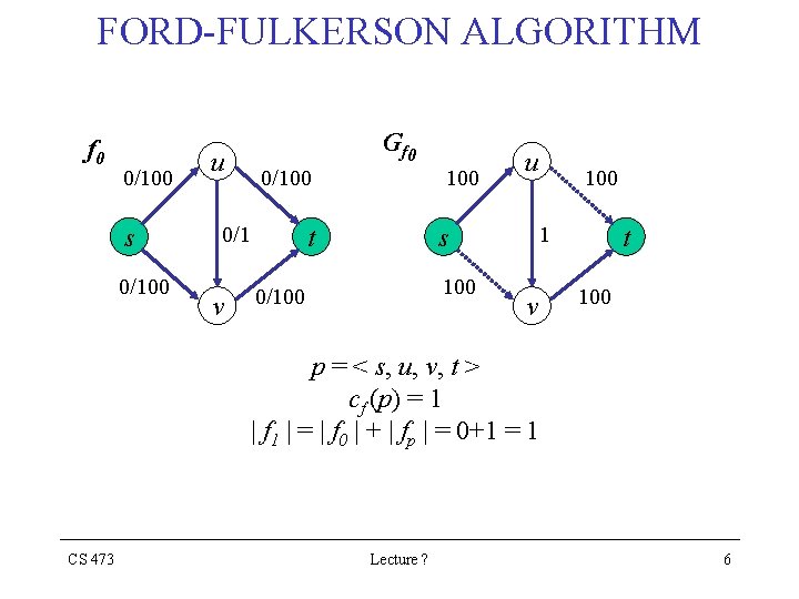 FORD-FULKERSON ALGORITHM f 0 0/100 s 0/100 u G f 0 0/100 0/1 v