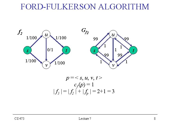 FORD-FULKERSON ALGORITHM f 2 1/100 s 1/100 u G f 2 1/100 0/1 v