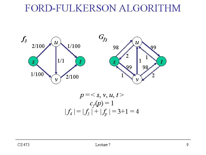 FORD-FULKERSON ALGORITHM f 3 2/100 s 1/100 u G f 3 1/100 1/1 v