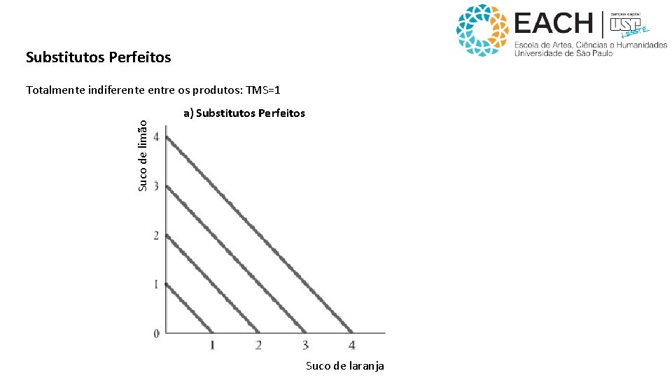 Substitutos Perfeitos Suco de limão Totalmente indiferente entre os produtos: TMS=1 a) Substitutos Perfeitos