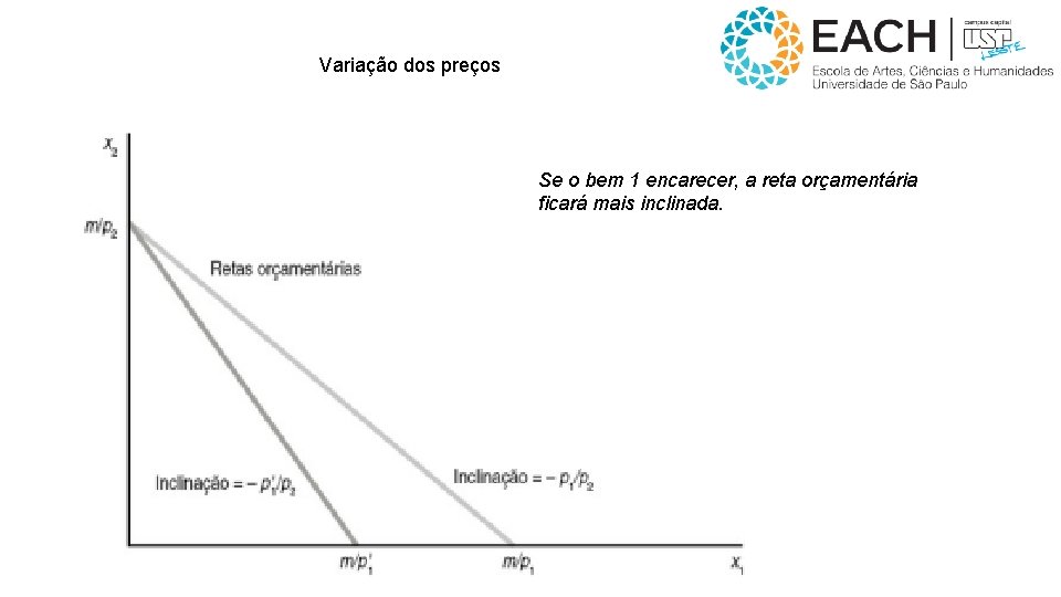 Variação dos preços Se o bem 1 encarecer, a reta orçamentária ficará mais inclinada.