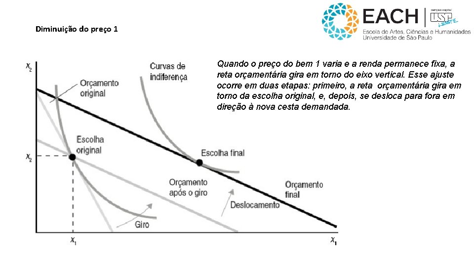 Diminuição do preço 1 Quando o preço do bem 1 varia e a renda