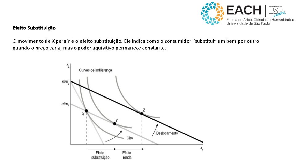 Efeito Substituição O movimento de X para Y é o efeito substituição. Ele indica