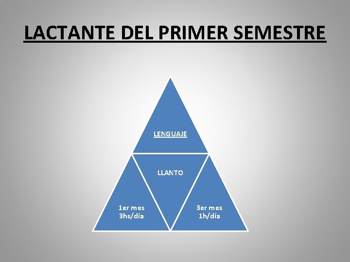 LACTANTE DEL PRIMER SEMESTRE LENGUAJE LLANTO 1 er mes 3 hs/día 3 er mes