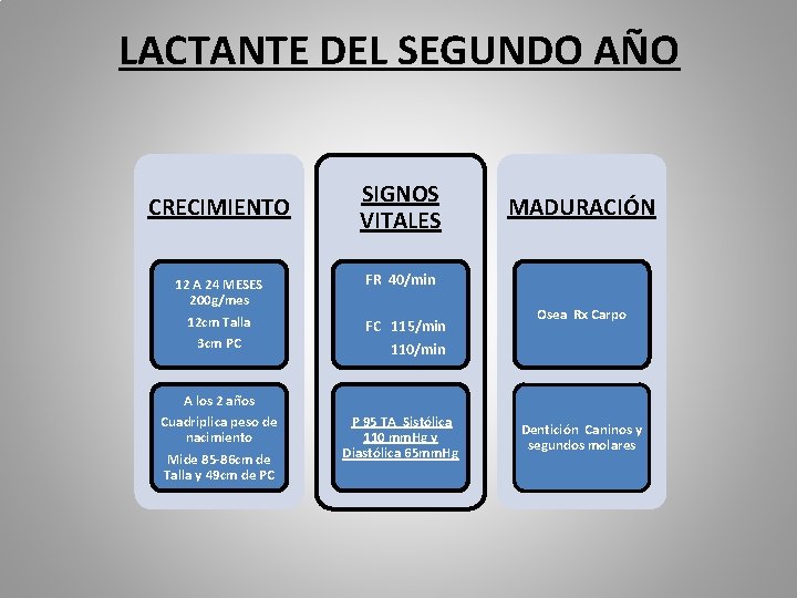 LACTANTE DEL SEGUNDO AÑO CRECIMIENTO 12 A 24 MESES 200 g/mes 12 cm Talla