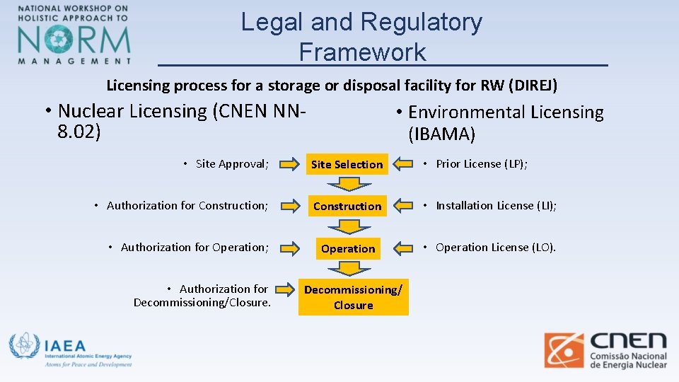 Legal and Regulatory Framework Licensing process for a storage or disposal facility for RW