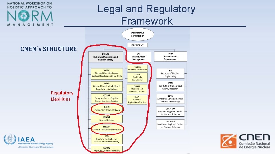 Legal and Regulatory Framework CNEN´s STRUCTURE Regulatory Liabilities 