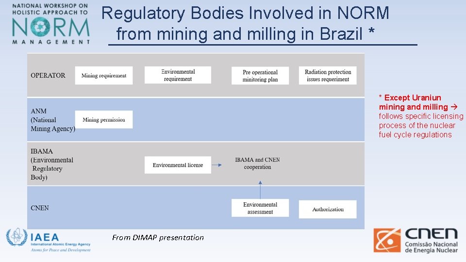 Regulatory Bodies Involved in NORM from mining and milling in Brazil * * Except