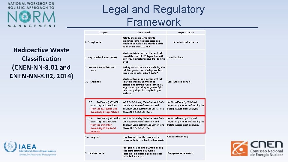 Legal and Regulatory Framework Category Radioactive Waste Classification (CNEN-NN-8. 01 and CNEN-NN-8. 02, 2014)