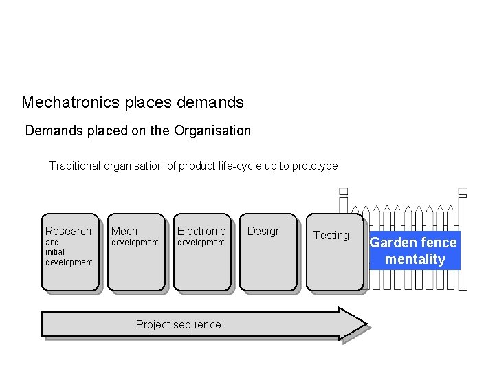 Mechatronics places demands Demands placed on the Organisation Traditional organisation of product life-cycle up