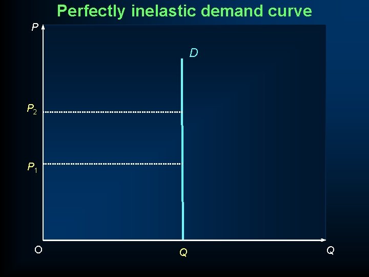 Perfectly inelastic demand curve P D P 2 P 1 O Q Q 