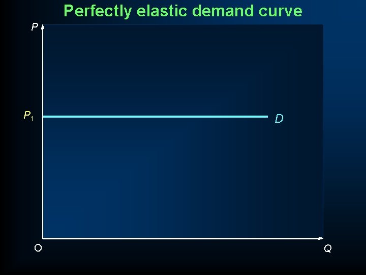 Perfectly elastic demand curve P P 1 D O Q 