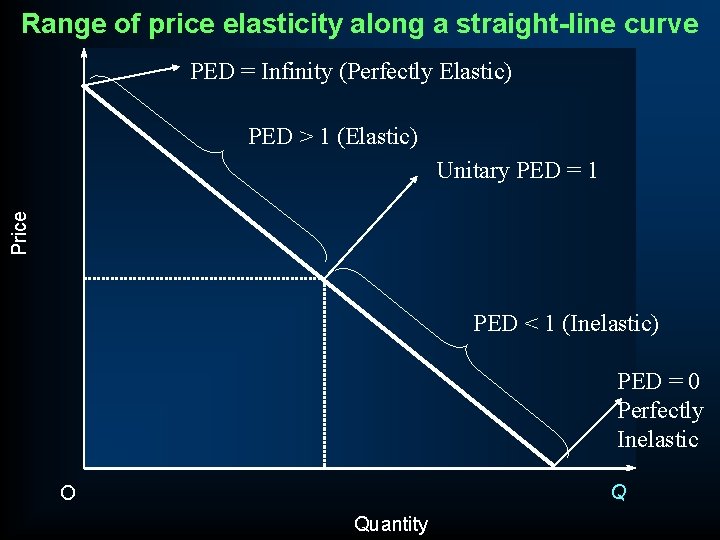 Range of price elasticity along a straight-line curve PED = Infinity (Perfectly Elastic) PED