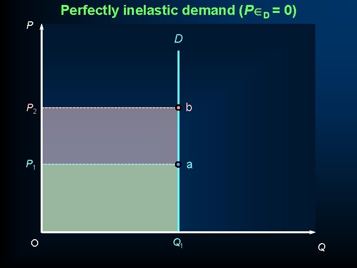 P Perfectly inelastic demand (PÎD = 0) D P 2 b P 1 a
