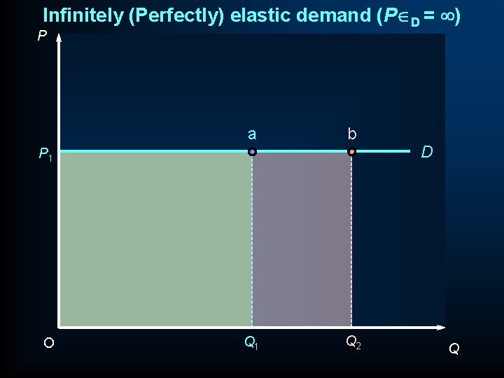 Infinitely (Perfectly) elastic demand (PÎD = ¥) P a b Q 1 Q 2