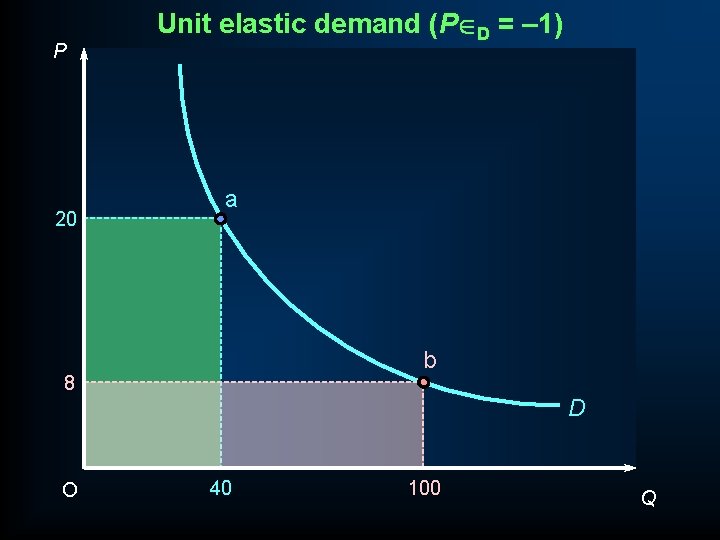 P 20 Unit elastic demand (PÎD = – 1) a b 8 O D