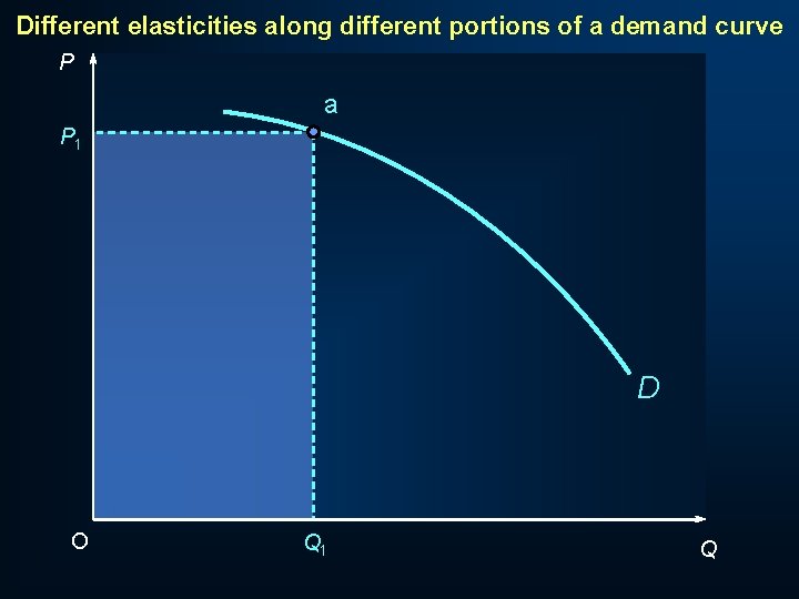 Different elasticities along different portions of a demand curve P a P 1 D
