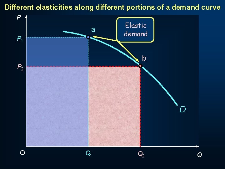 Different elasticities along different portions of a demand curve P a P 1 Elastic