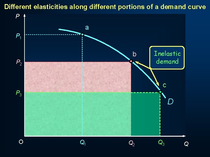 Different elasticities along different portions of a demand curve P a P 1 b