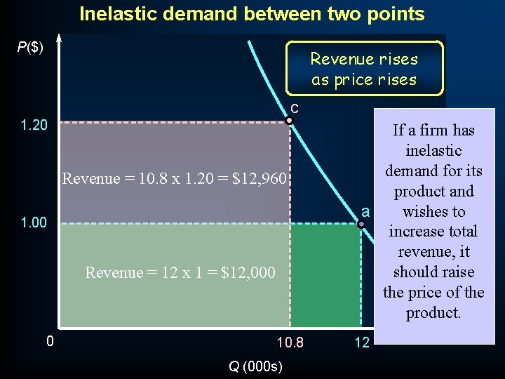 Inelastic demand between two points P($) Revenue rises as price rises c 1. 20