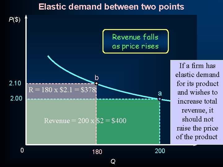 Elastic demand between two points P($) Revenue falls as price rises 2. 10 b