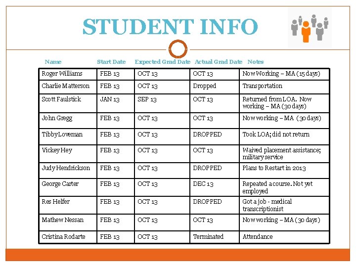 STUDENT INFO 122 Name Start Date Expected Grad Date Actual Grad Date Notes Roger