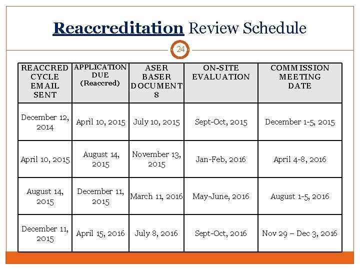 Reaccreditation Review Schedule 24 REACCRED APPLICATION ASER DUE CYCLE BASER (Reaccred) EMAIL DOCUMENT SENT