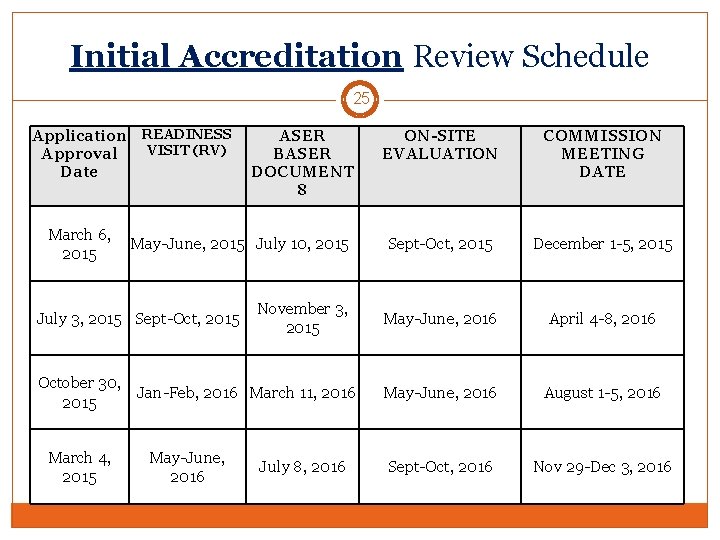 Initial Accreditation Review Schedule 25 Application READINESS VISIT (RV) Approval Date March 6, 2015