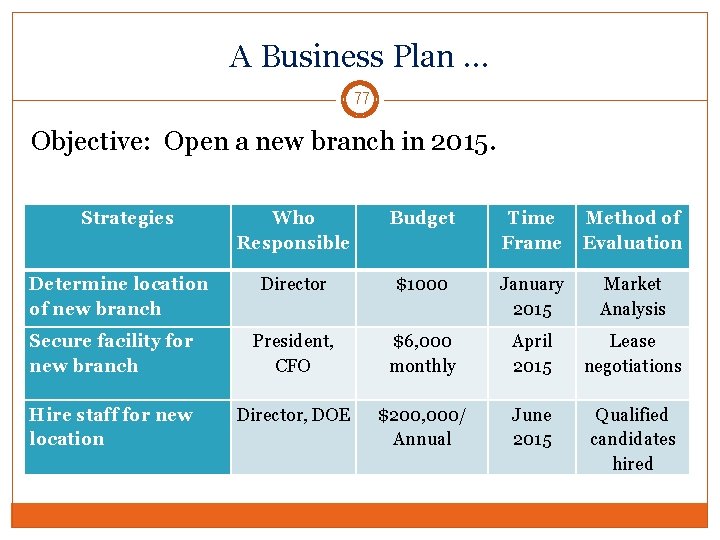 A Business Plan … 77 Objective: Open a new branch in 2015. Strategies Who