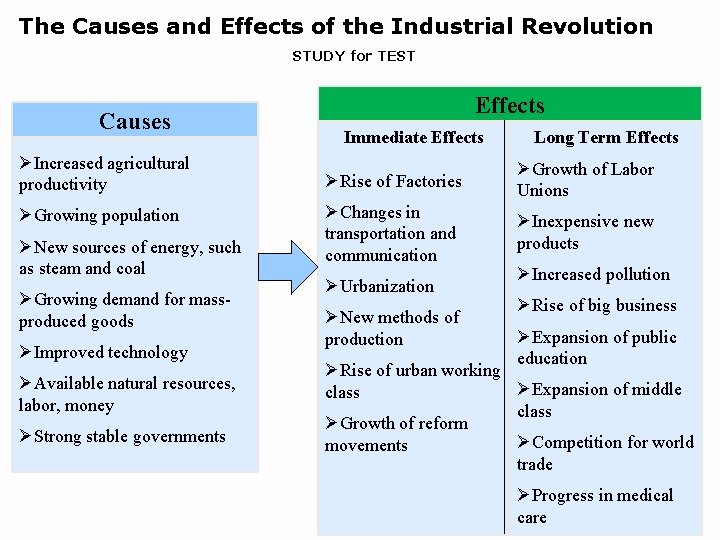 The Causes and Effects of the Industrial Revolution STUDY for TEST Causes ØIncreased agricultural