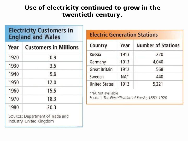 Use of electricity continued to grow in the twentieth century. 
