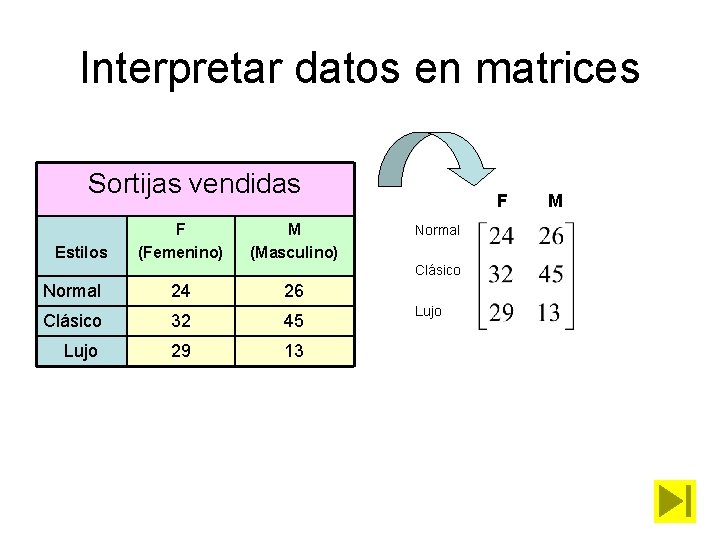 Interpretar datos en matrices Sortijas vendidas Estilos F (Femenino) M (Masculino) F Normal Clásico