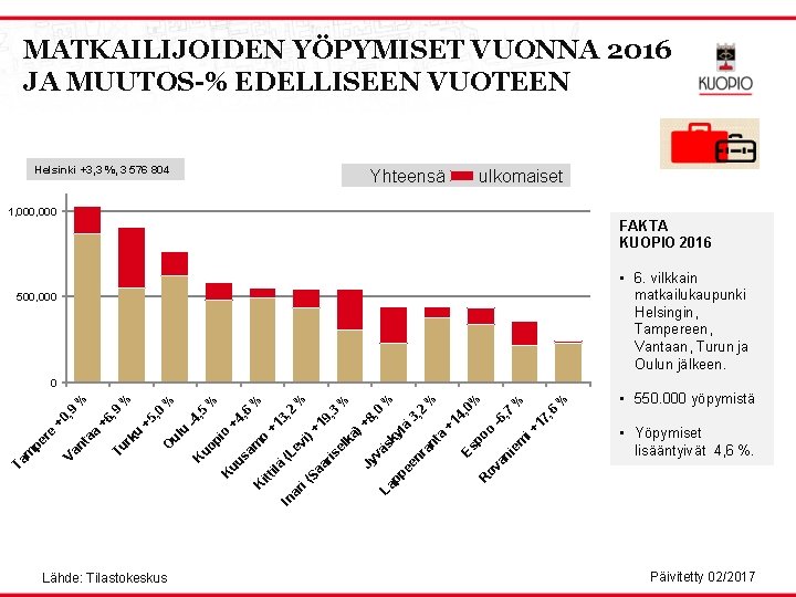 MATKAILIJOIDEN YÖPYMISET VUONNA 2016 JA MUUTOS-% EDELLISEEN VUOTEEN Helsinki +3, 3 %, 3 576