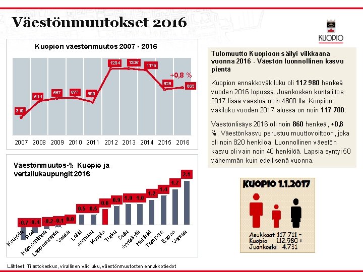 Väestönmuutokset 2016 Kuopion väestönmuutos 2007 - 2016 1204 1206 1176 +0, 8 % 828