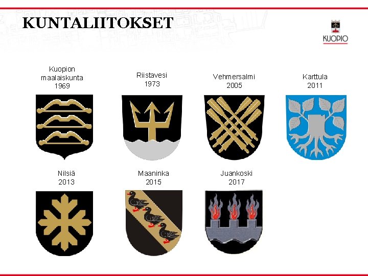 KUNTALIITOKSET Kuopion maalaiskunta 1969 Nilsiä 2013 Riistavesi 1973 Maaninka 2015 Vehmersalmi 2005 Juankoski 2017