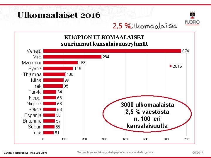 Ulkomaalaiset 2016 2, 5 % KUOPION ULKOMAALAISET suurimmat kansalaisuusryhmät Venäjä Viro Myanmar Syyria Thaimaa