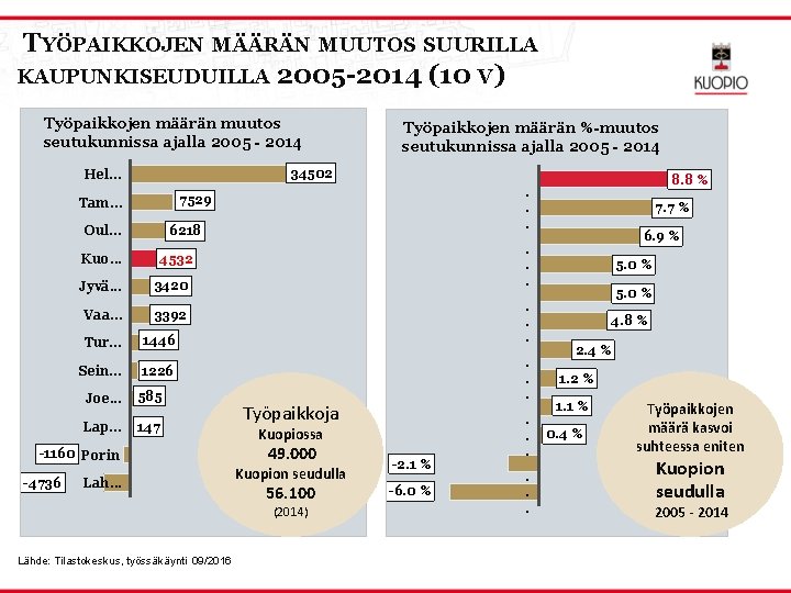 TYÖPAIKKOJEN MÄÄRÄN MUUTOS SUURILLA KAUPUNKISEUDUILLA 2005 -2014 (10 V) Työpaikkojen määrän muutos seutukunnissa ajalla